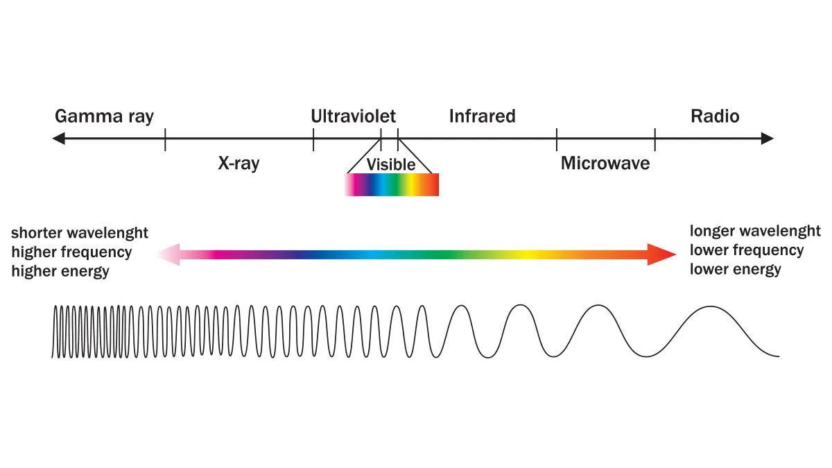 is red light therapy the same as infrared, the entire spectrum of electromagnetic radiation