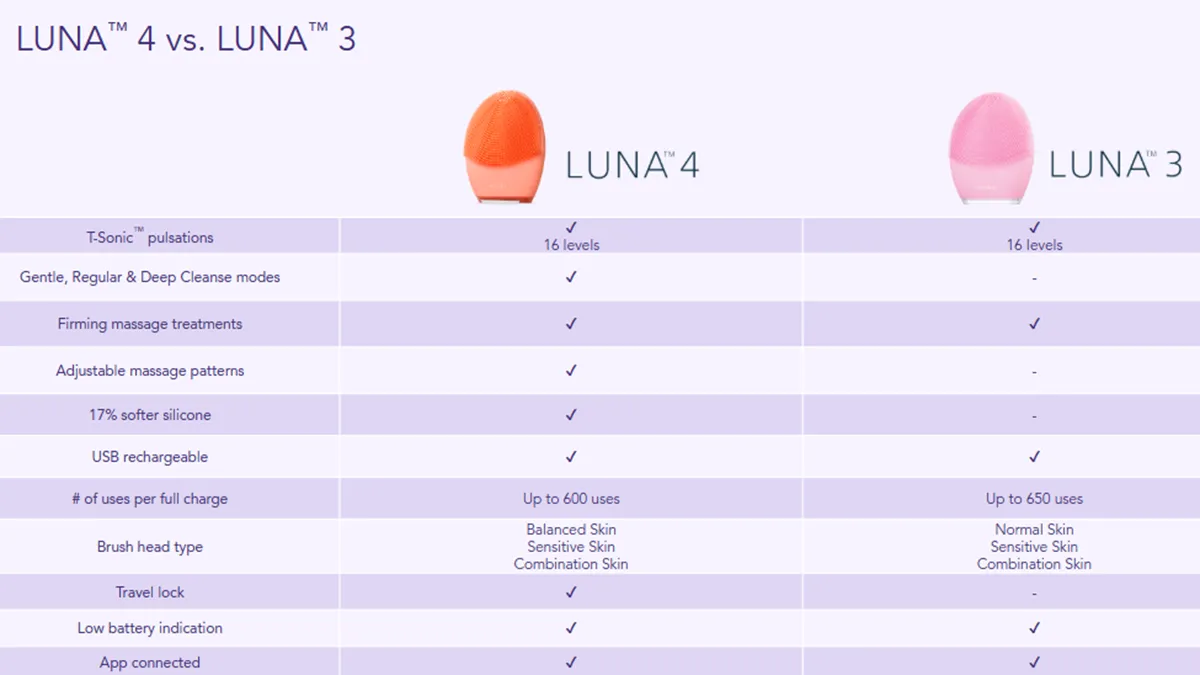 LUNA 3 vs LUNA 4 comparison chart