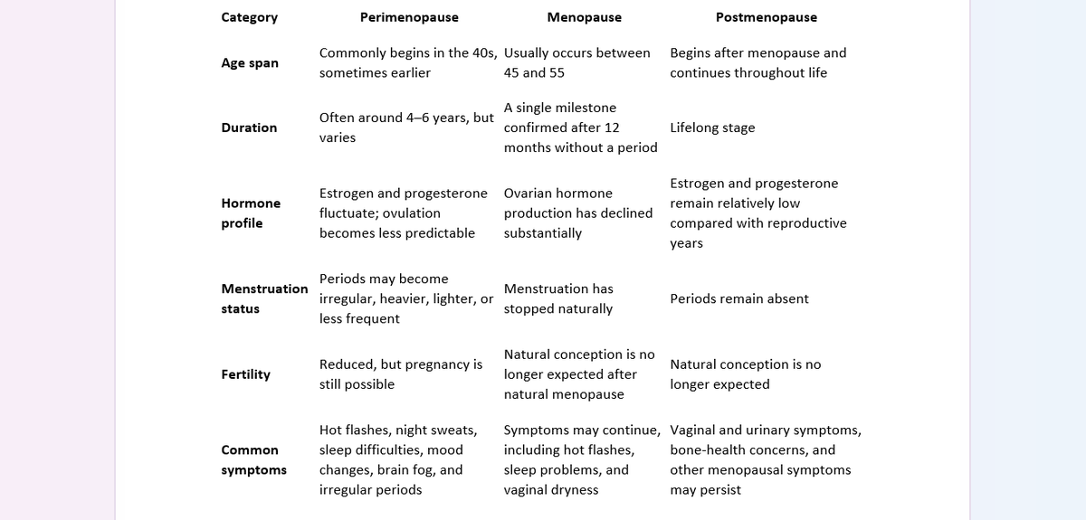 perimenopause vs menopause comparison chart